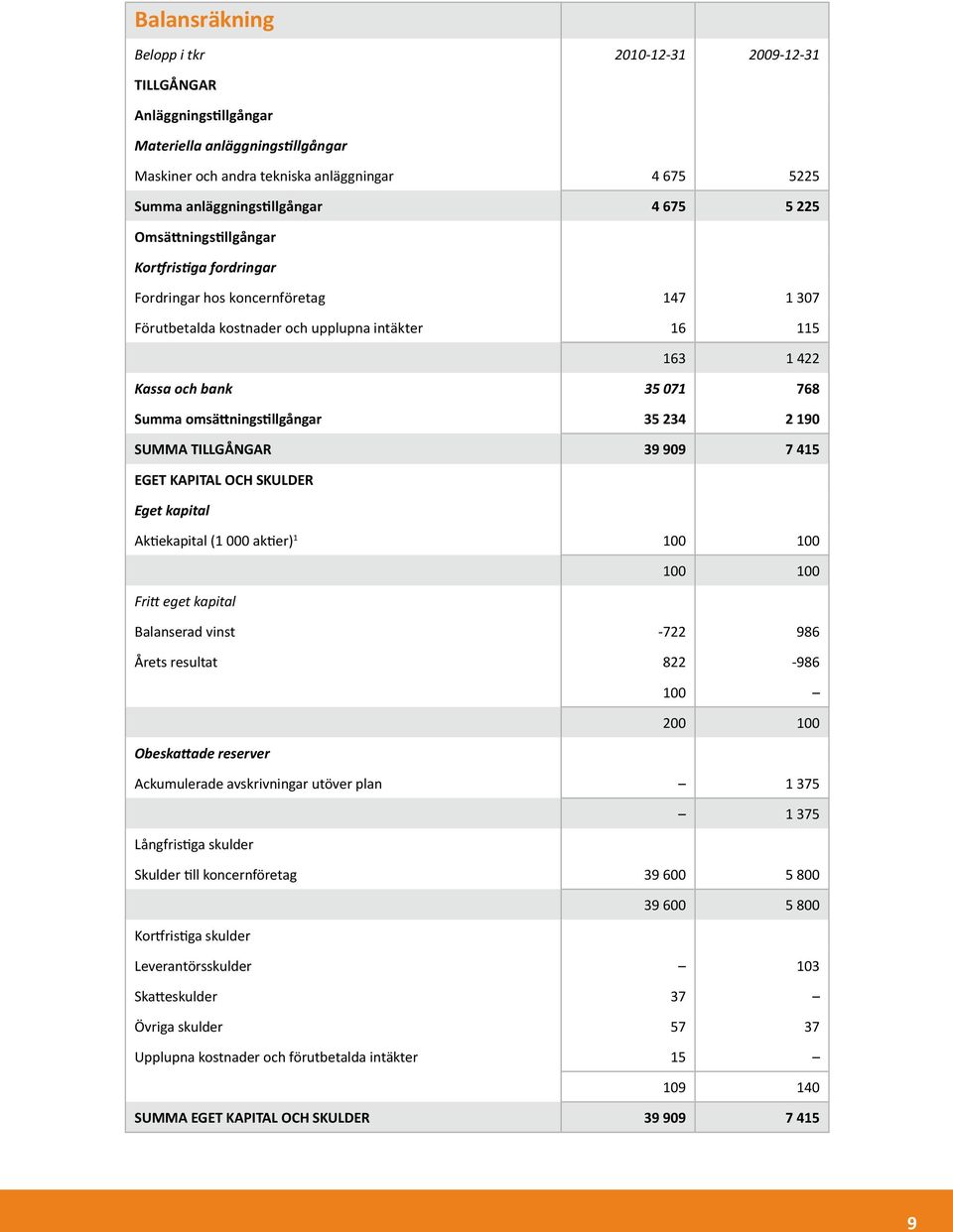 omsättningstillgångar 35 234 2 190 SUMMA TILLGÅNGAR 39 909 7 415 EGET KAPITAL OCH SKULDER Eget kapital Aktiekapital (1 000 aktier) 1 100 100 100 100 Fritt eget kapital Balanserad vinst -722 986 Årets