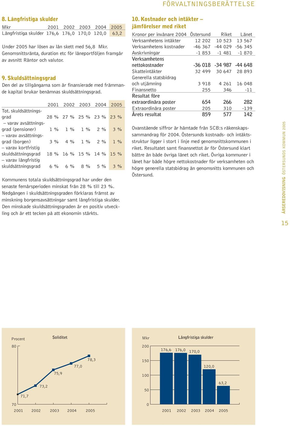 Skuldsättningsgrad Den del av tillgångarna som är finansierade med främmande kapital brukar benämnas skuldsättningsgrad. 2001 2002 2003 2004 2005 Tot.