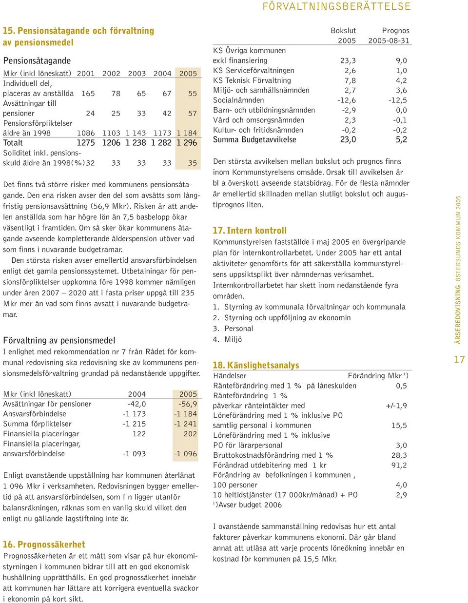 25 33 42 57 Pensionsförpliktelser äldre än 1998 1086 1103 1 143 1173 1 184 Totalt 1275 1206 1 238 1 282 1 296 Soliditet inkl.