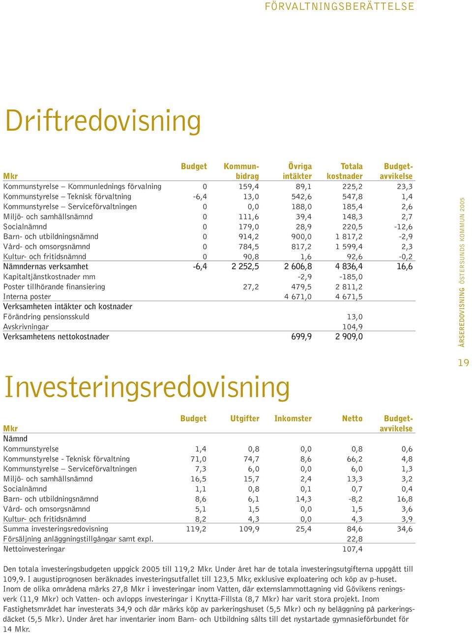 utbildningsnämnd 0 914,2 900,0 1 817,2-2,9 Vård- och omsorgsnämnd 0 784,5 817,2 1 599,4 2,3 Kultur- och fritidsnämnd 0 90,8 1,6 92,6-0,2 Nämndernas verksamhet -6,4 2 252,5 2 606,8 4 836,4 16,6