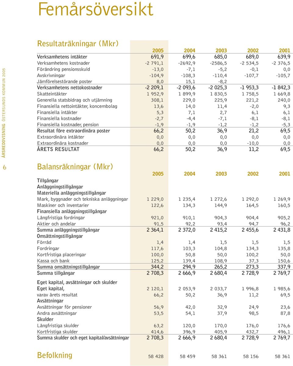 209,1-2 093,6-2 025,3-1 953,3-1 842,3 Skatteintäkter 1 952,9 1 899,9 1 830,5 1 758,5 1 669,8 Generella statsbidrag och utjämning 308,1 229,0 225,9 221,2 240,0 Finansiella nettointäkter, koncernbolag