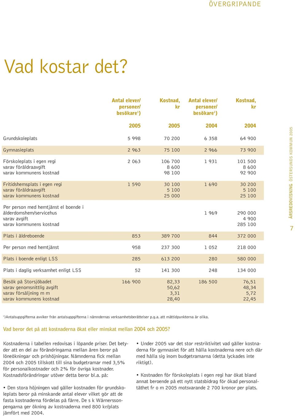 Förskoleplats i egen regi 2 063 106 700 1 931 101 500 varav föräldraavgift 8 600 8 600 varav kommunens kostnad 98 100 92 900 Fritidshemsplats i egen regi 1 590 30 100 1 690 30 200 varav