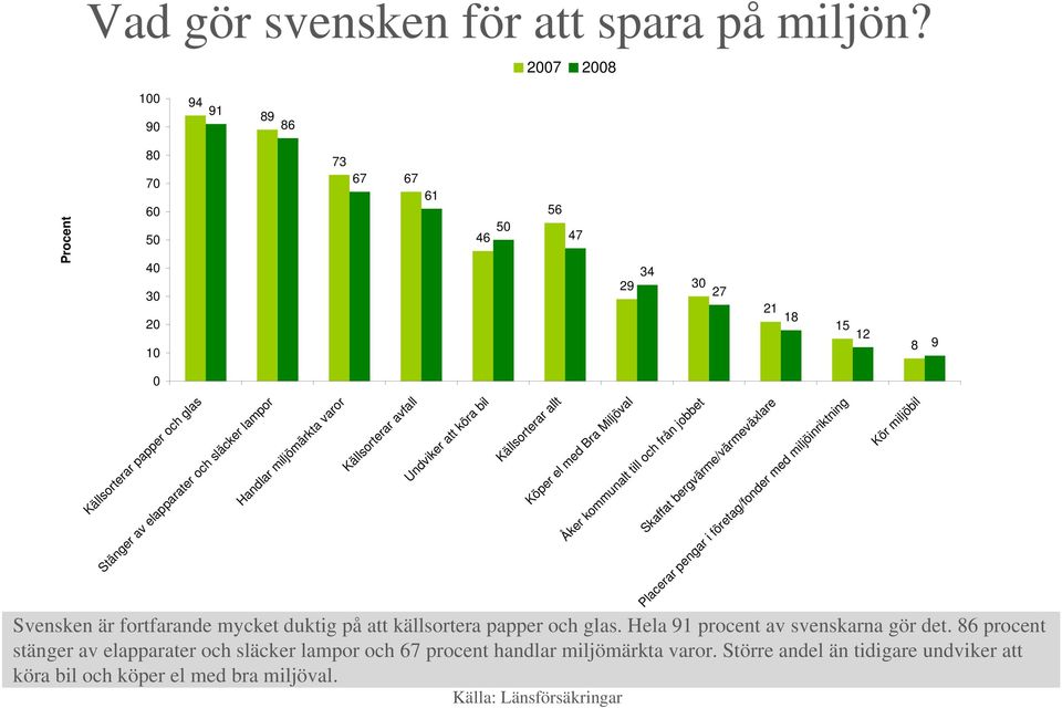 Hela 91 procent av svenskarna gör det. 86 procent stänger av elapparater och släcker lampor och 67 procent handlar miljömärkta varor.