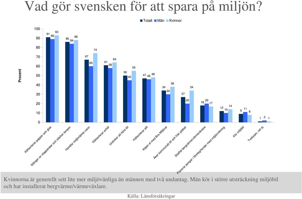 miljövänliga än männen med två undantag. Män kör i större utsträckning miljöbil och har installerat bergvärme/värmeväxlare.