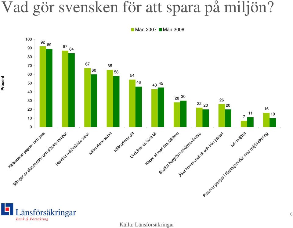 papper och glas Stänger av elapparater och släcker lampor Handlar miljömärkta varor Källsorterar avfall