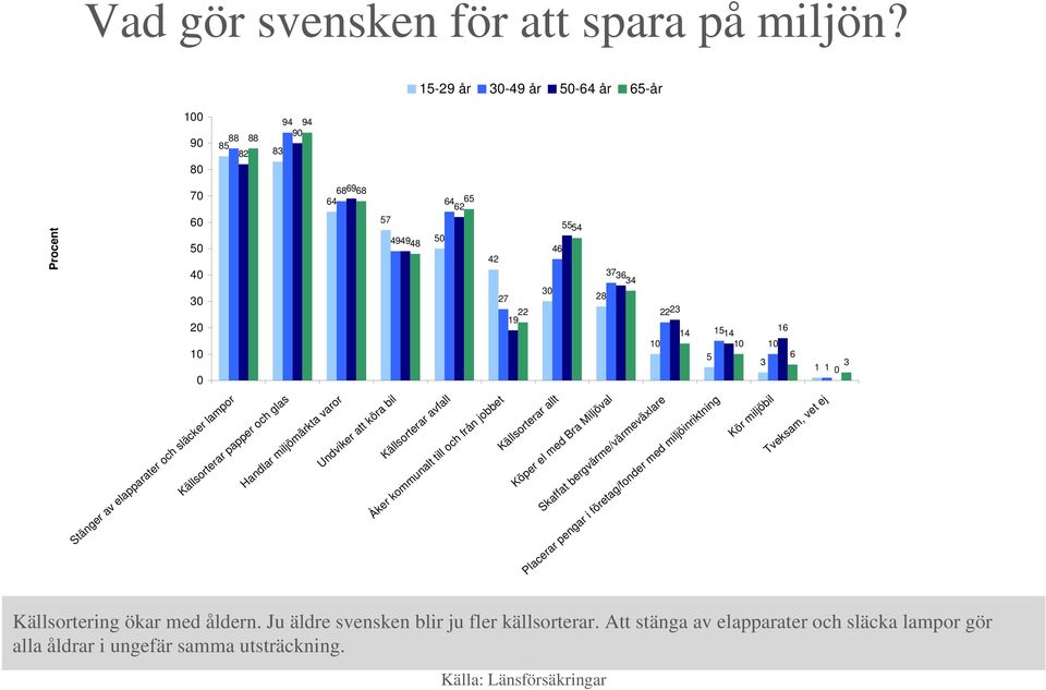 Procent Stänger av elapparater och släcker lampor Källsorterar papper och glas Handlar miljömärkta varor Undviker att köra bil Källsorterar avfall Åker kommunalt till och från jobbet