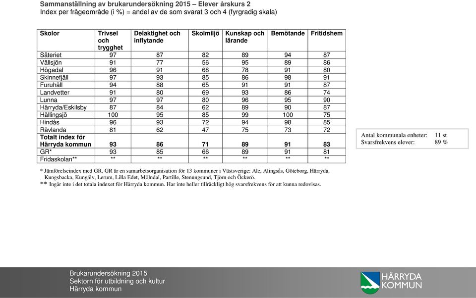 80 96 95 90 Härryda/Eskilsby 87 84 62 89 90 87 Hällingsjö 100 95 85 99 100 75 Hindås 96 93 72 94 98 85 Rävlanda 81 62 47 75 73 72 Totalt index för 93 86 71 89 91 83 GR* 93 85 66 89 91 81