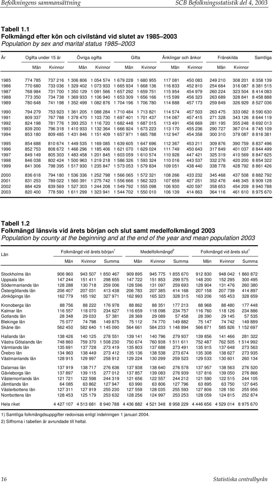 Kvinnor Män Kvinnor Män Kvinnor Män Kvinnor Män Kvinnor 1985 774 785 737 216 1 306 806 1 054 574 1 679 228 1 680 955 117 081 450 083 249 210 308 201 8 358 139 1986 770 680 733 036 1 329 402 1 073 933