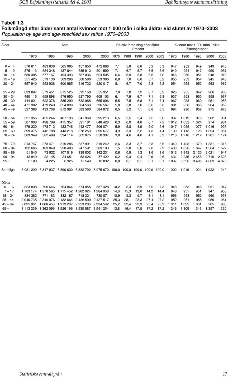 Procent Kvinnor mot 1 000 män i olika åldersgrupper 1970 1980 1990 2000 2003 1970 1980 1990 2000 2003 1970 1980 1990 2000 2003 0 4 576 611 483 836 565 965 457 850 472 886 7,1 5,8 6,6 5,2 5,3 947 952