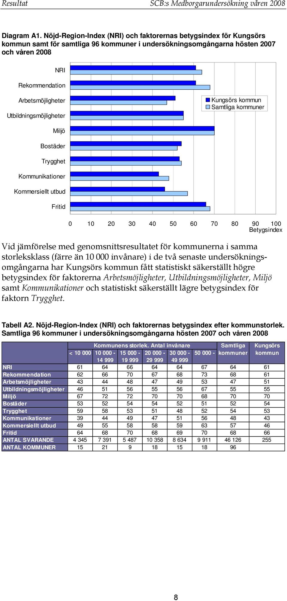 Utbildningsmöjligheter Kungsörs kommun Samtliga kommuner Miljö Bostäder Trygghet Kommunikationer Kommersiellt utbud Fritid 0 10 20 30 40 50 60 70 80 90 100 Betygsindex Vid jämförelse med