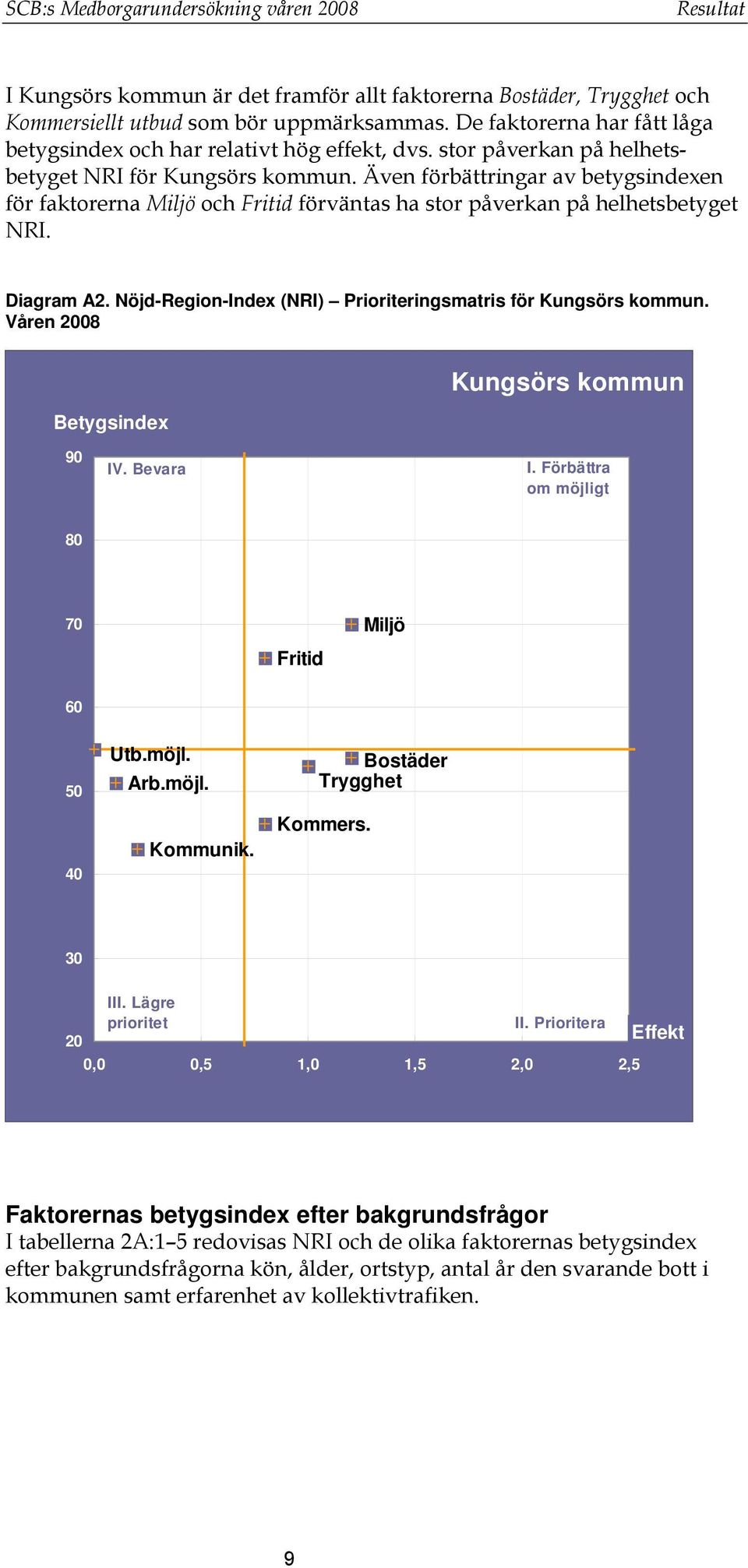 Även förbättringar av betygsindexen för faktorerna Miljö och Fritid förväntas ha stor påverkan på helhetsbetyget NRI. Diagram A2. Nöjd-Region-Index (NRI) Prioriteringsmatris för Kungsörs kommun.