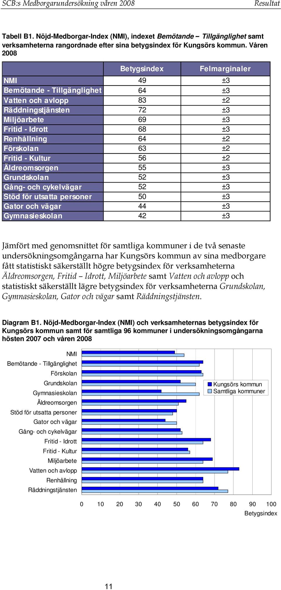 ±2 Fritid - Kultur 56 ±2 Äldreomsorgen 55 ±3 Grundskolan 52 ±3 Gång- och cykelvägar 52 ±3 Stöd för utsatta personer 50 ±3 Gator och vägar 44 ±3 Gymnasieskolan 42 ±3 Jämfört med genomsnittet för