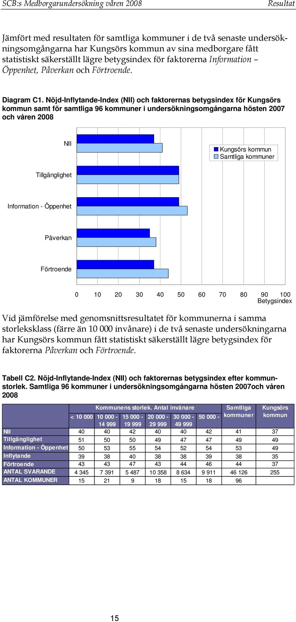 Nöjd-Inflytande-Index (NII) och faktorernas betygsindex för Kungsörs kommun samt för samtliga 96 kommuner i undersökningsomgångarna hösten 2007 och våren 2008 NII Kungsörs kommun Samtliga kommuner