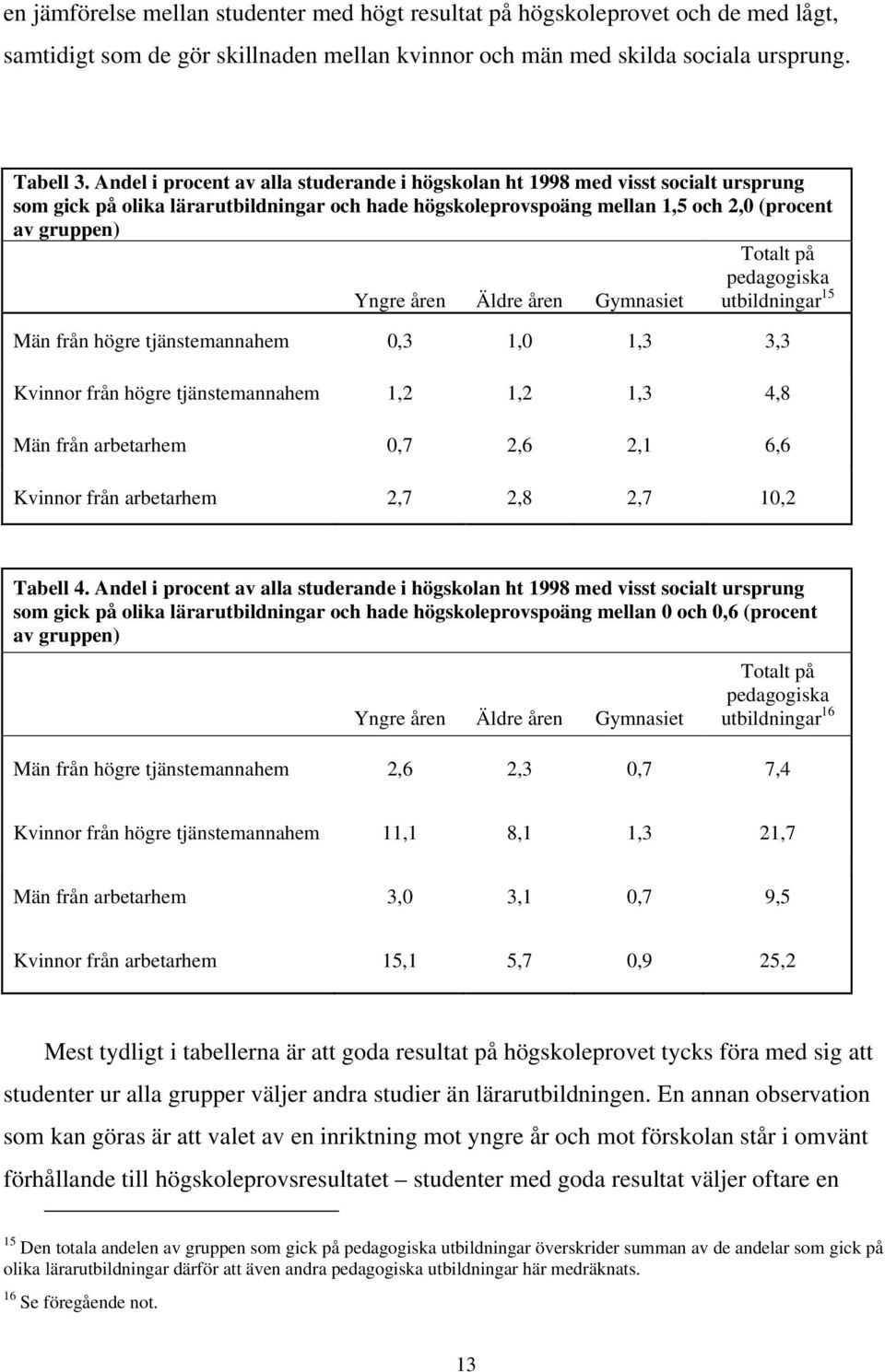 pedagogiska Yngre åren Äldre åren Gymnasiet utbildningar 15 Män från högre tjänstemannahem 0,3 1,0 1,3 3,3 Kvinnor från högre tjänstemannahem 1,2 1,2 1,3 4,8 Män från arbetarhem 0,7 2,6 2,1 6,6
