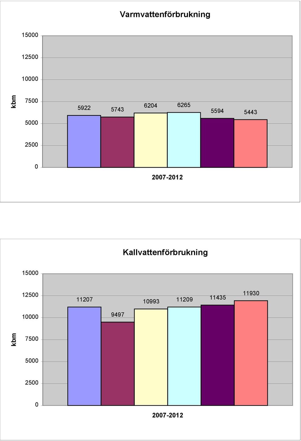 2007-2012 Kallvattenförbrukning 15000 12500 11207 10993