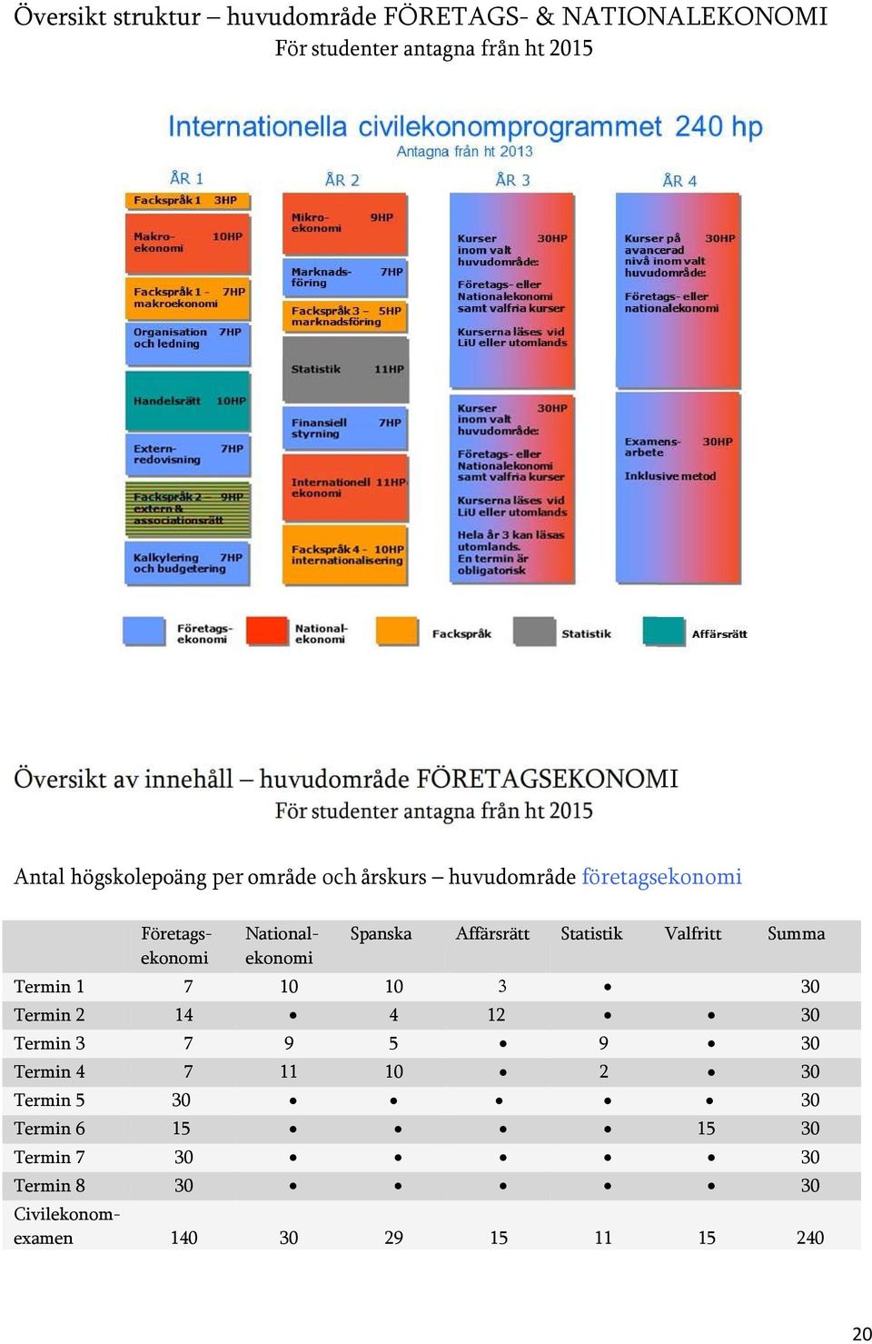 Företagsekonomi Nationalekonomi Spanska Affärsrätt Statistik Valfritt Summa Termin 1 7 10 10 30 Termin 2 14 4 12 30 Termin 3 7