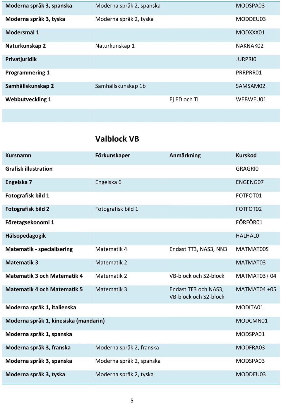 Engelska 7 Engelska 6 ENGENG07 Fotografisk bild 1 FOTFOT01 Fotografisk bild 2 Fotografisk bild 1 FOTFOT02 Företagsekonomi 1 Hälsopedagogik FÖRFÖR01 HÄLHÄL0 Matematik - specialisering Matematik 4