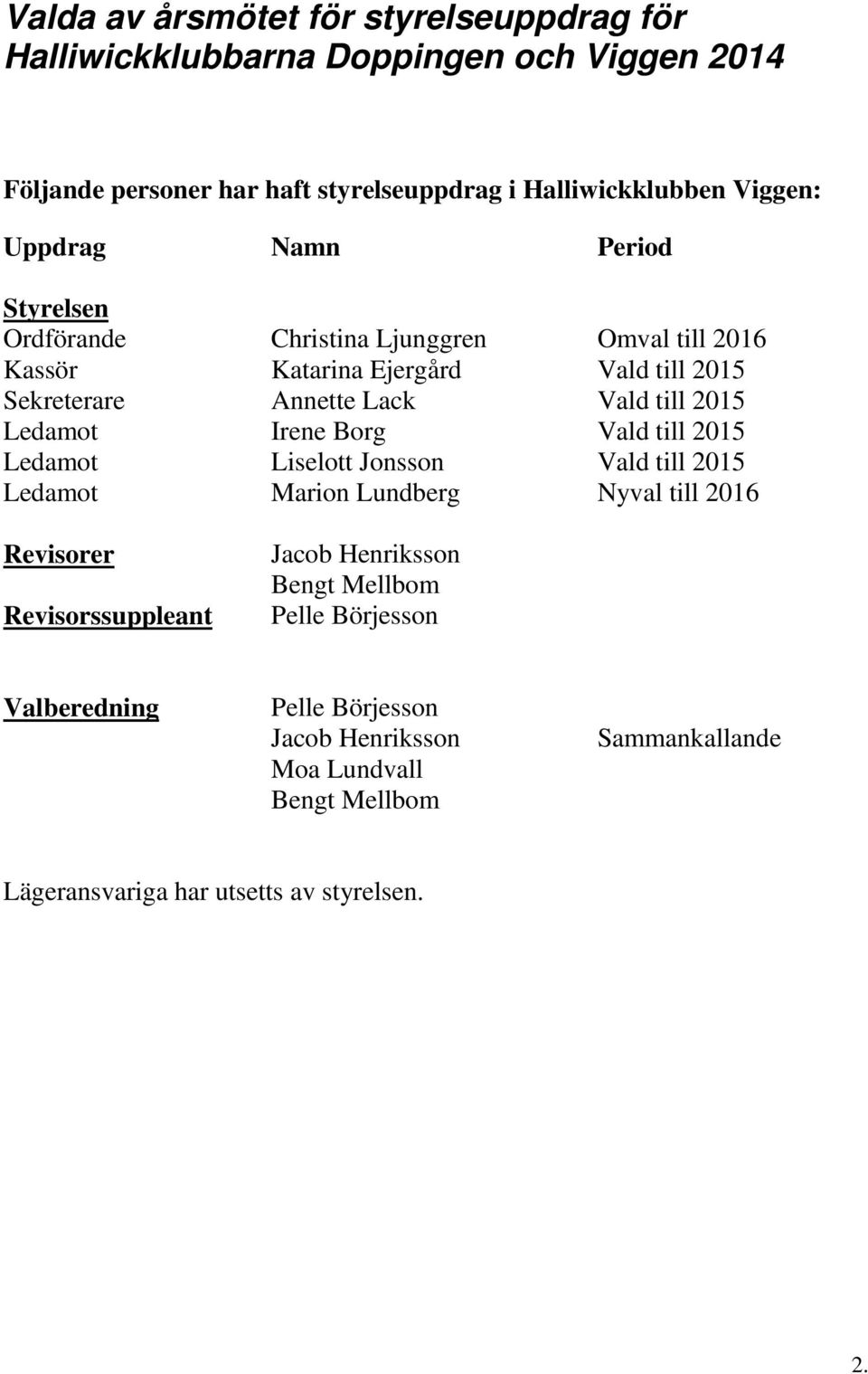 Ledamot Irene Borg Vald till 2015 Ledamot Liselott Jonsson Vald till 2015 Ledamot Marion Lundberg Nyval till 2016 Revisorer Revisorssuppleant Jacob Henriksson