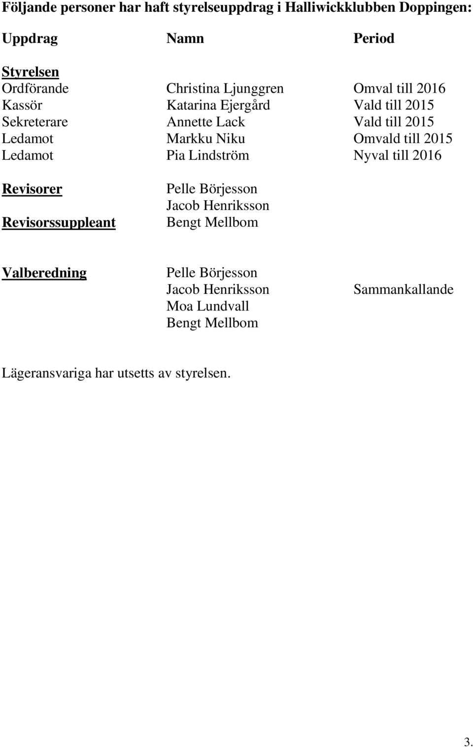 Omvald till 2015 Ledamot Pia Lindström Nyval till 2016 Revisorer Revisorssuppleant Pelle Börjesson Jacob Henriksson Bengt