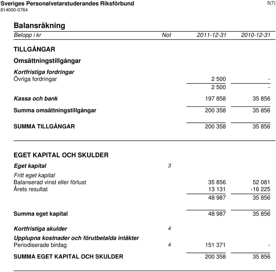 856 EGET KAPITAL OCH SKULDER Eget kapital 3 Fritt eget kapital Balanserad vinst eller förlust 35 856 52 081 Årets resultat 13 131-16 225 48 987 35 856 Summa