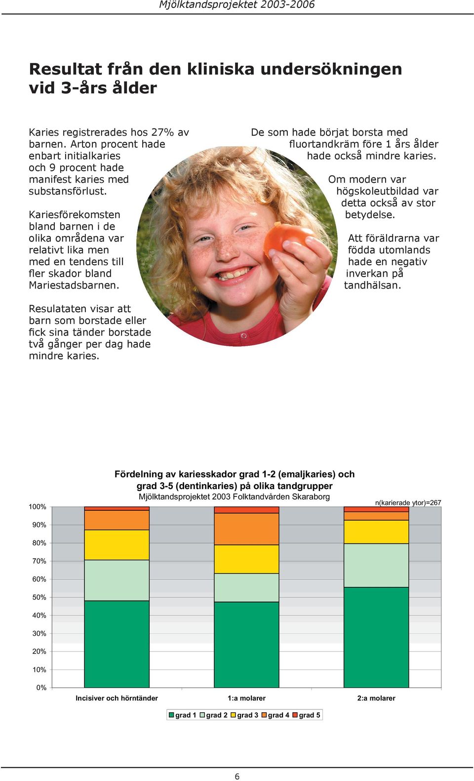 De som hade börjat borsta med fluortandkräm före 1 års ålder hade också mindre karies. Om modern var högskoleutbildad var detta också av stor betydelse.