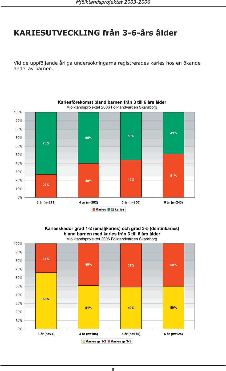 51% 0% 3 år (n=271) 4 år (n=262) 5 år (n=250) 6 år (n=243) Karies Ej karies 100% Kariesskador grad 1-2 (emaljkaries) och grad 3-5 (dentinkaries) bland barnen med karies från