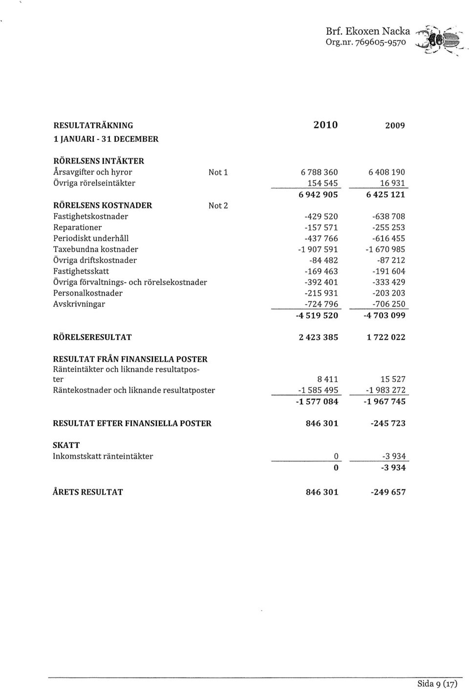 Fastighetskostnader -429 52-638 78 Reparationer -157 571-255 253 Periodiskt underhåll -437 766-616 455 Taxebundna kostnader -1 97 591-1 67 985 Övriga driftskostnader -84 482-87 212 Fastighetsskatt