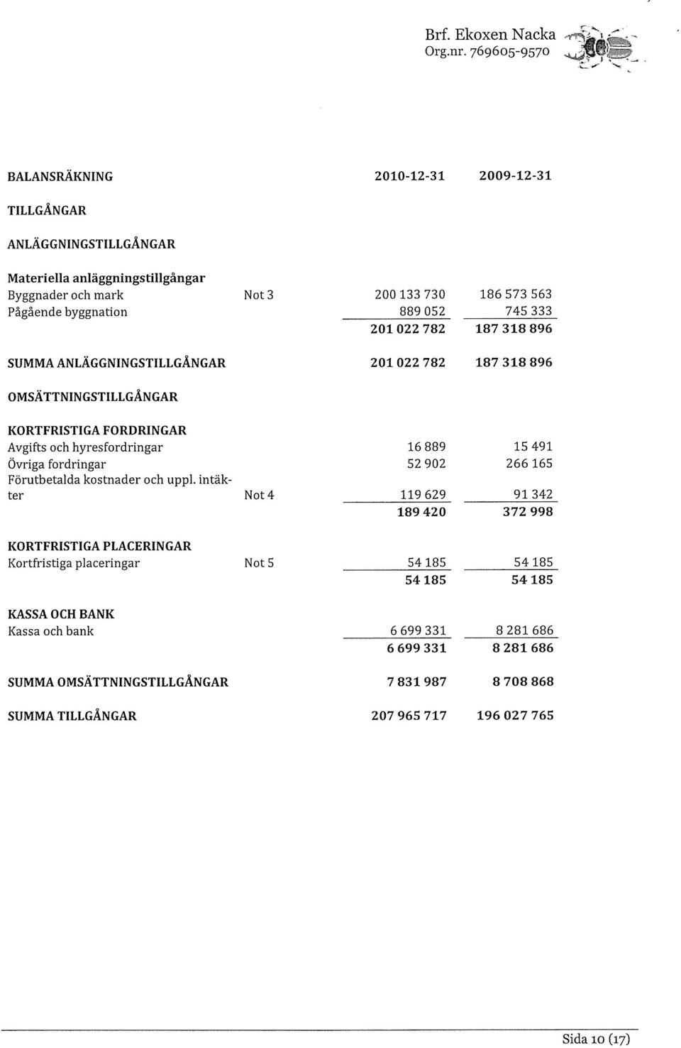 Övriga fordringar Förutbetalda kostnader och uppl.