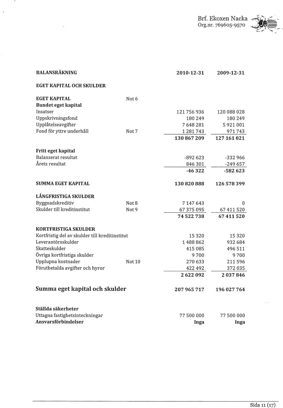 921 1 Fond för yttre underhåll Not 7 1 281 743 971 743 13 867 29 127 161 21 Fritt eget kapital Balanserat resultat -892 623-332 966 Årets resultat 846 31-249 657-46322 -582623 SUMMA EGET KAPITAL 13