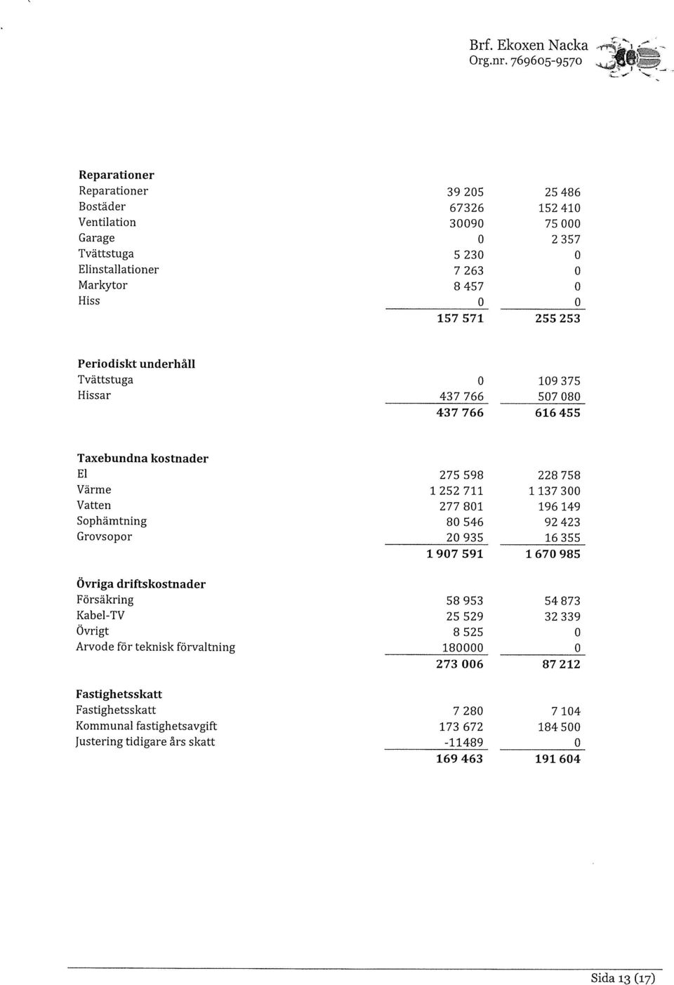 253 Periodiskt underhåll Tvättstuga Hissar 19 375 437766 578 437766 616455 Taxebundna kostnader El Värme Vatten Sophämtning Grovsopor Övriga driftskostnader Försäkring