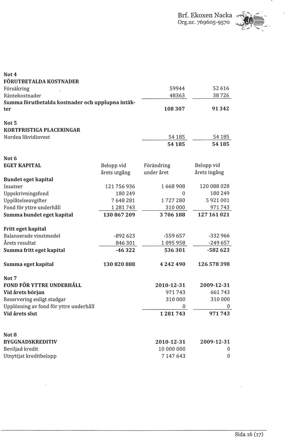 kapital Belopp vid årets utgång 121 756 936 18 249 7 648 281 1 281 743 13 867 29 Förändring under året 1 668 98 1 727 28 31 3 76 188 Belopp vid årets ingång 12 88 28 18 249 5 921 1 971 743 127 161 21