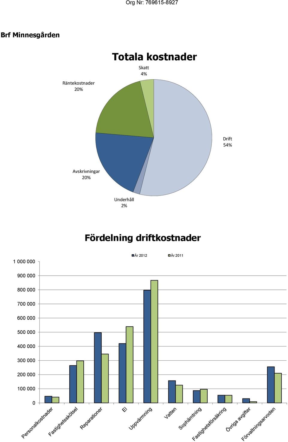 Underhåll 2% Fördelning driftkostnader 1 000 000 År 2012 År