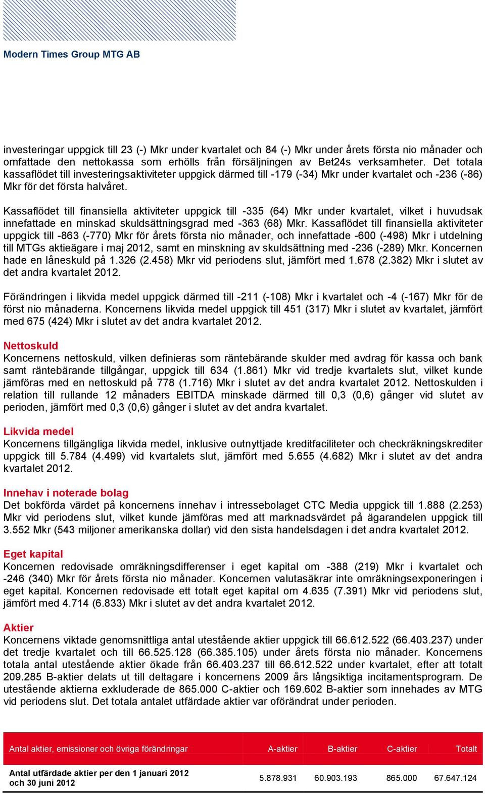 Kassaflödet till finansiella aktiviteter uppgick till -335 (64) Mkr under kvartalet, vilket i huvudsak innefattade en minskad skuldsättningsgrad med -363 (68) Mkr.