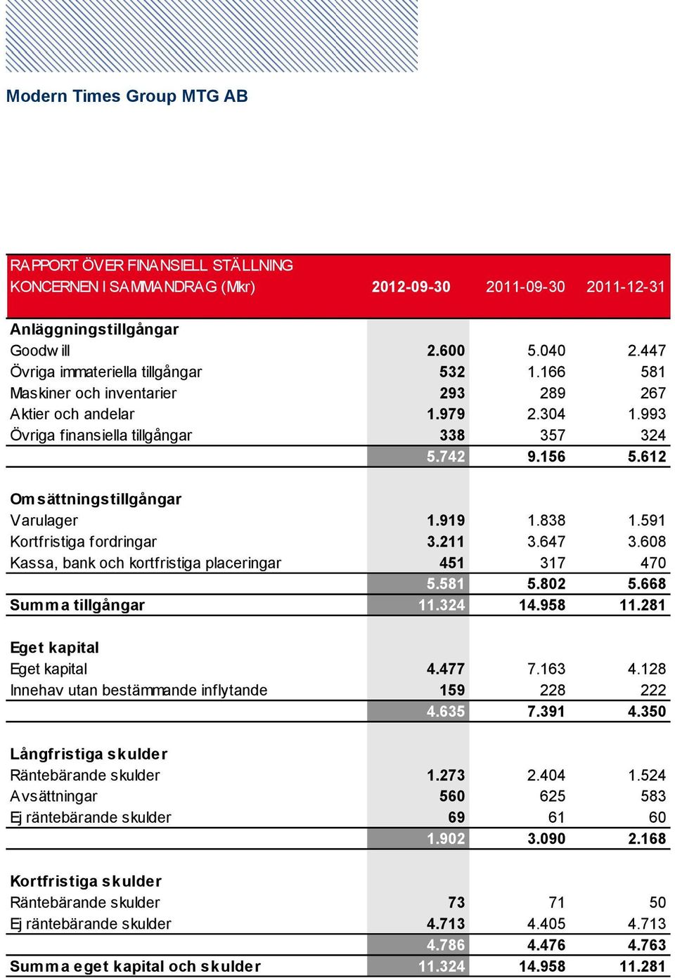 591 Kortfristiga fordringar 3.211 3.647 3.608 Kassa, bank och kortfristiga placeringar 451 317 470 5.581 5.802 5.668 Summa tillgångar 11.324 14.958 11.281 Eget kapital Eget kapital 4.477 7.163 4.