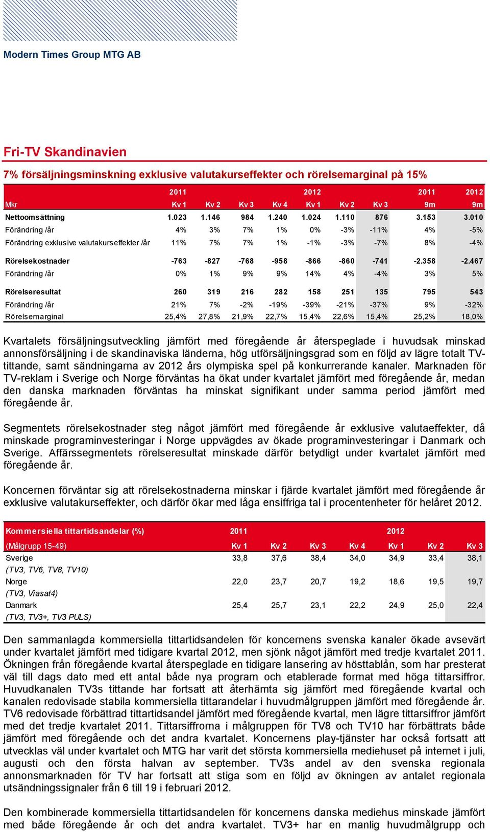 010 Förändring /år 4% 3% 7% 1% 0% -3% -11% 4% -5% Förändring exklusive valutakurseffekter /år 11% 7% 7% 1% -1% -3% -7% 8% -4% Rörelsekostnader -763-827 -768-958 -866-860 -741-2.358-2.