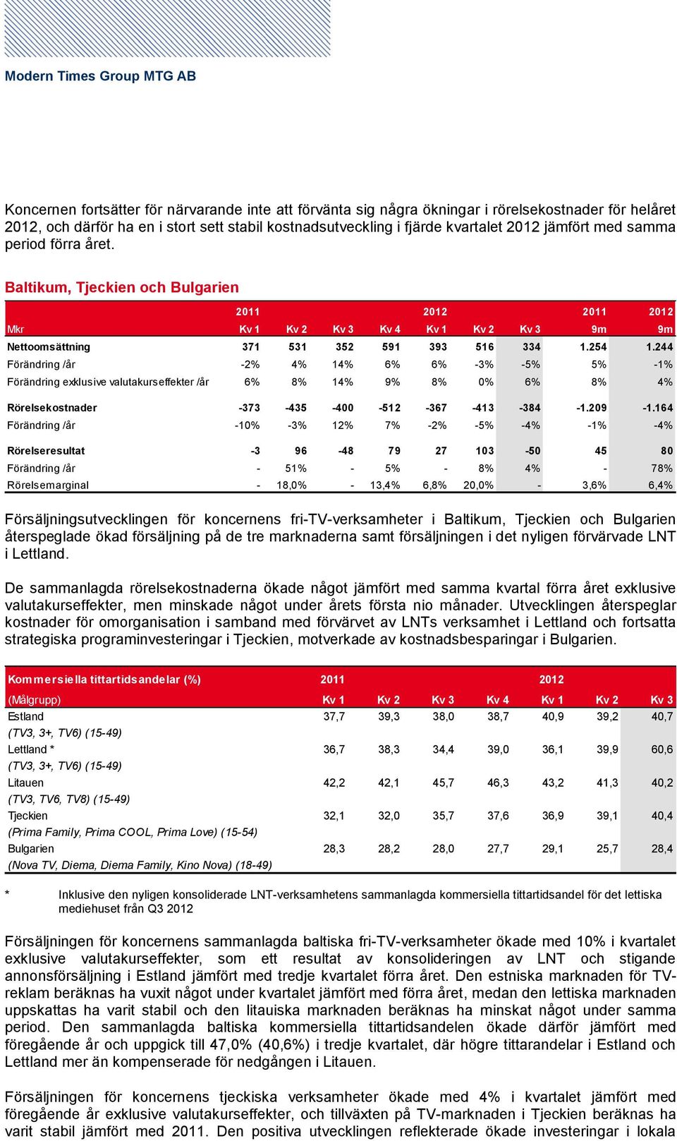 244 Förändring /år -2% 4% 14% 6% 6% -3% -5% 5% -1% Förändring exklusive valutakurseffekter /år 6% 8% 14% 9% 8% 0% 6% 8% 4% Rörelsekostnader -373-435 -400-512 -367-413 -384-1.209-1.