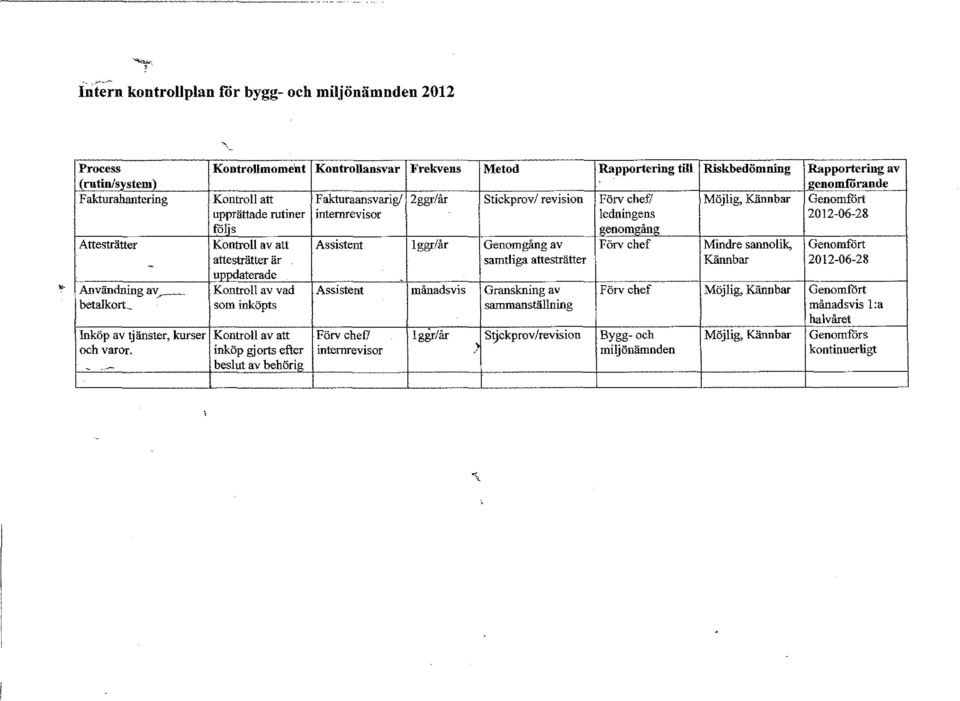 attesträtter är uppdaterade - Användning av r--- Kontro av vad Assistent månadsvis betakort_ som inköpts ffiköp av ~änster, kurser Kontro av att Förv chef7 ggr/år [och varor.