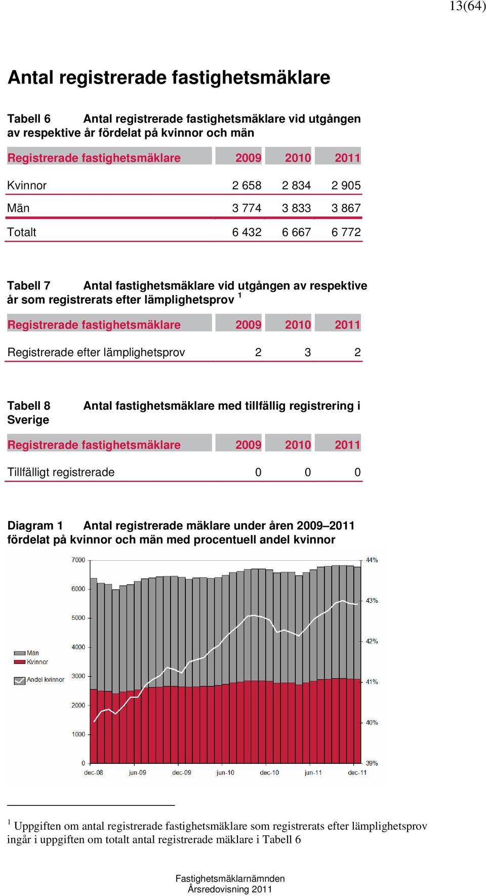 fastighetsmäklare 2009 2010 2011 Registrerade efter lämplighetsprov 2 3 2 Tabell 8 Sverige Antal fastighetsmäklare med tillfällig registrering i Registrerade fastighetsmäklare 2009 2010 2011