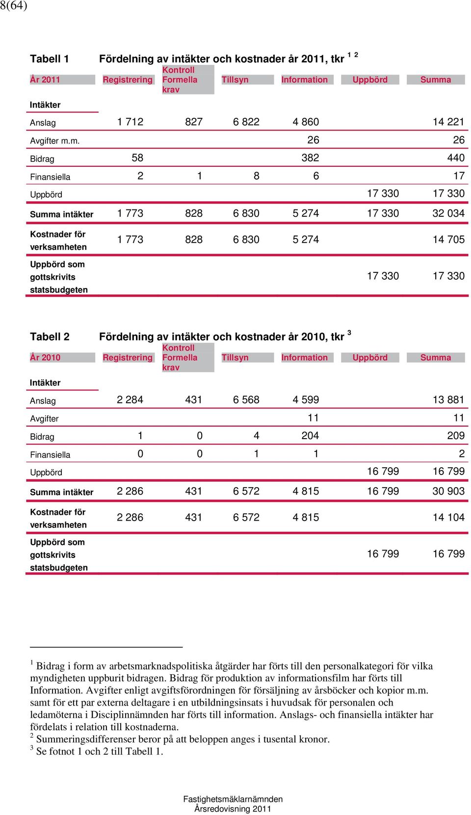 m. 26 26 Bidrag 58 382 440 Finansiella 2 1 8 6 17 Uppbörd 17 330 17 330 Summa intäkter 1 773 828 6 830 5 274 17 330 32 034 Kostnader för verksamheten 1 773 828 6 830 5 274 14 705 Uppbörd som