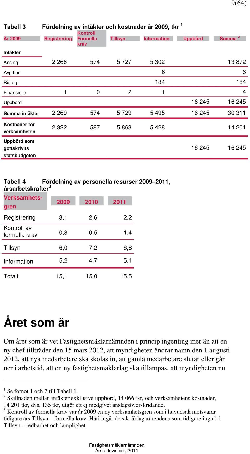 gottskrivits 16 245 16 245 statsbudgeten Tabell 4 Fördelning av personella resurser 2009 2011, årsarbetskrafter 3 Verksamhetsgren 2009 2010 2011 Registrering 3,1 2,6 2,2 Kontroll av formella krav 0,8