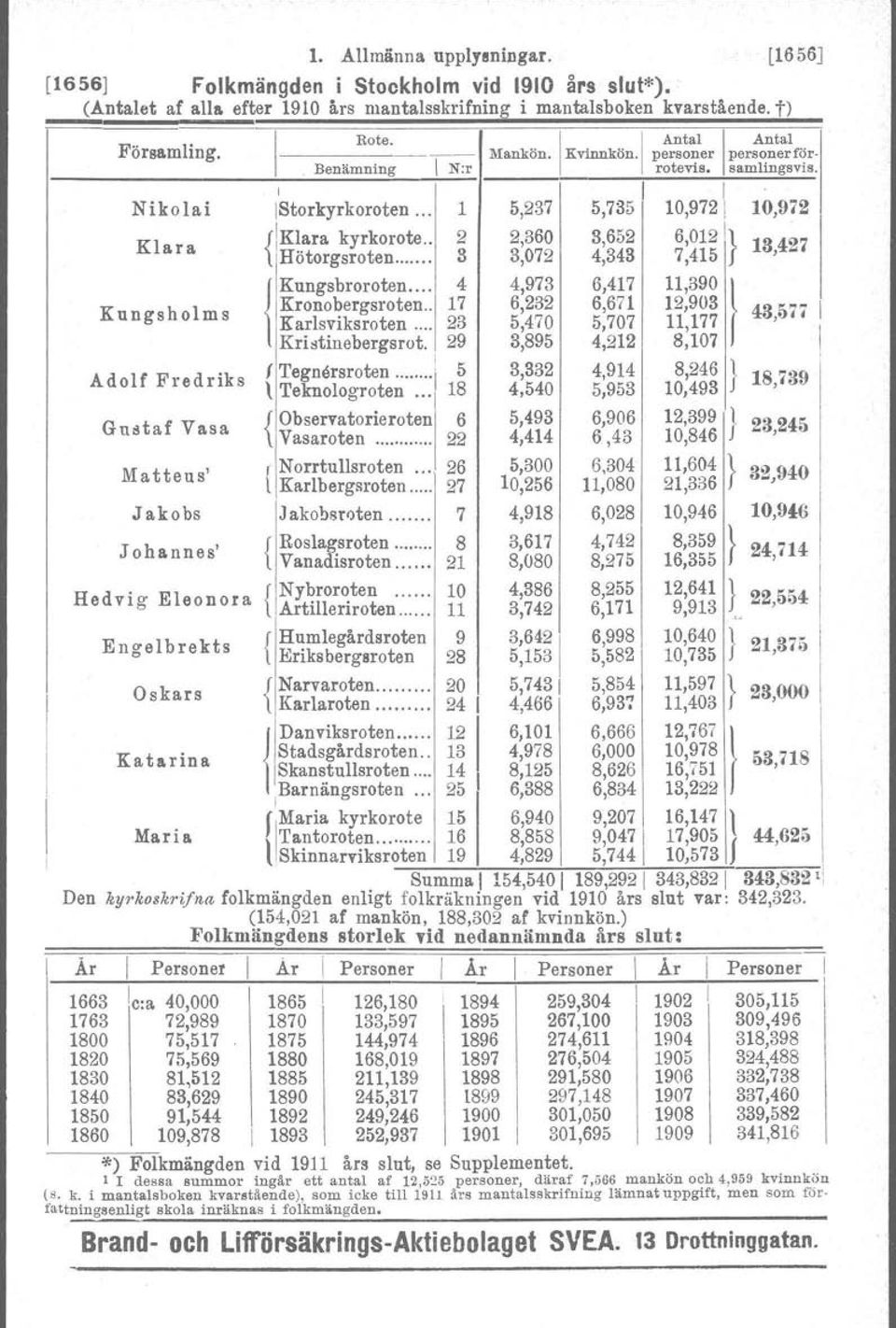 . 2 2,360 3,652 6,012 l 13,427 Hötorgsroten... 3 3,072 4,343 7,415 f Kungsbroroten..., 4 4,973 6,417 11,390 Kronobergsroten.. 17 6,232 6,671 12,903 Kungsholms 43,077 Karlsviksroten.