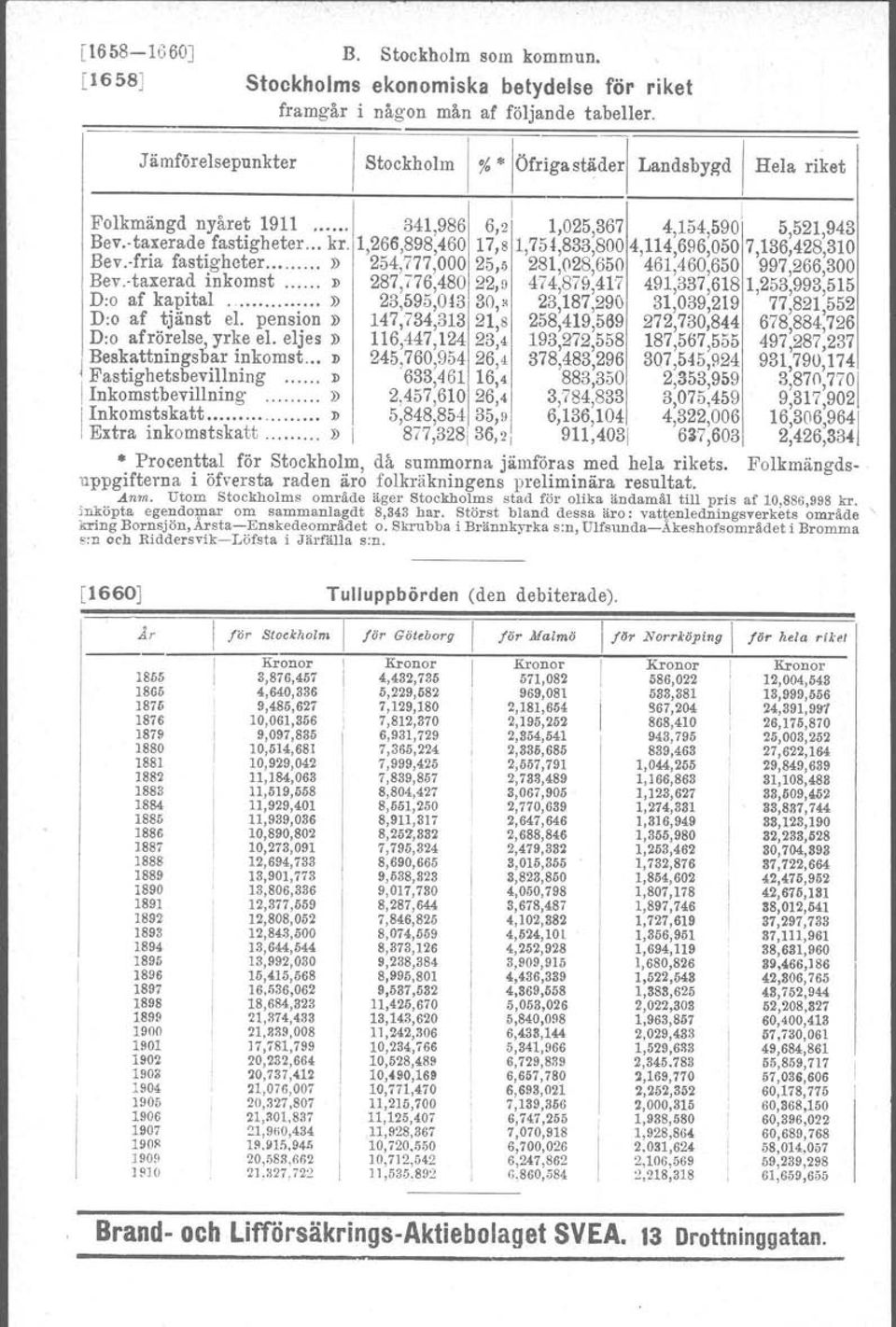 1,266,898,460 17,8 1,754,833,8004,114,696,0507,136,428,310 Bev.-fria fastigheter» 254,777,00025,5 281,028,650 461,460,650 997,266,300 Bev.