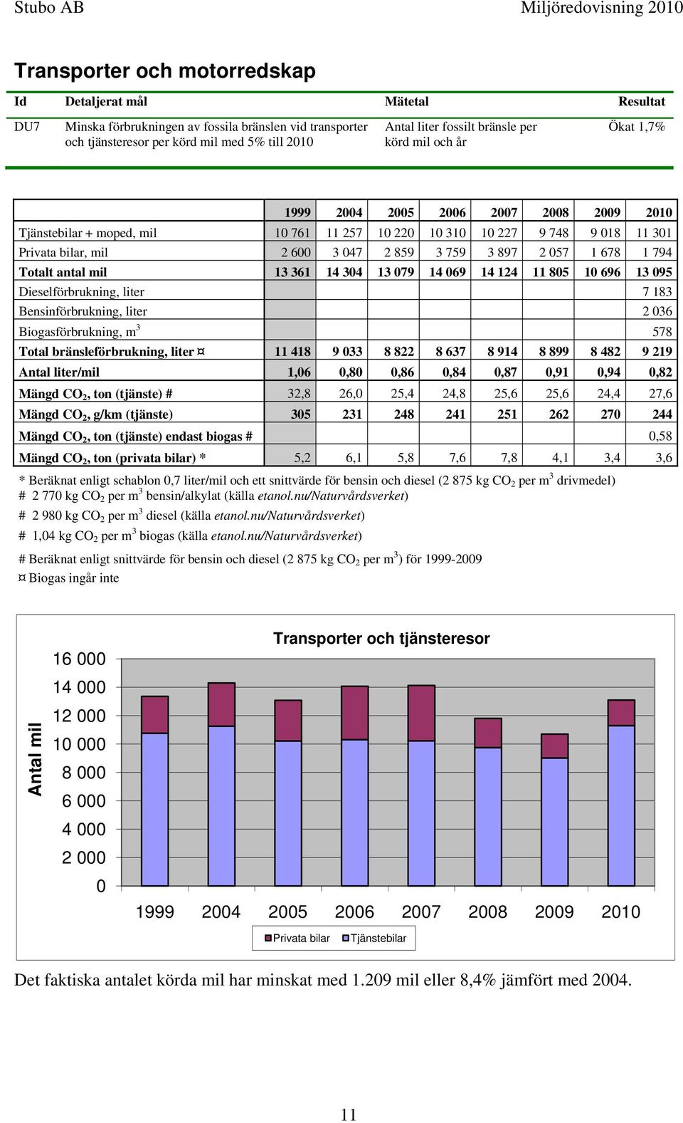 2 057 1 678 1 794 Totalt antal mil 13 361 14 304 13 079 14 069 14 124 11 805 10 696 13 095 Dieselförbrukning, liter 7 183 Bensinförbrukning, liter 2 036 Biogasförbrukning, m 3 578 Total