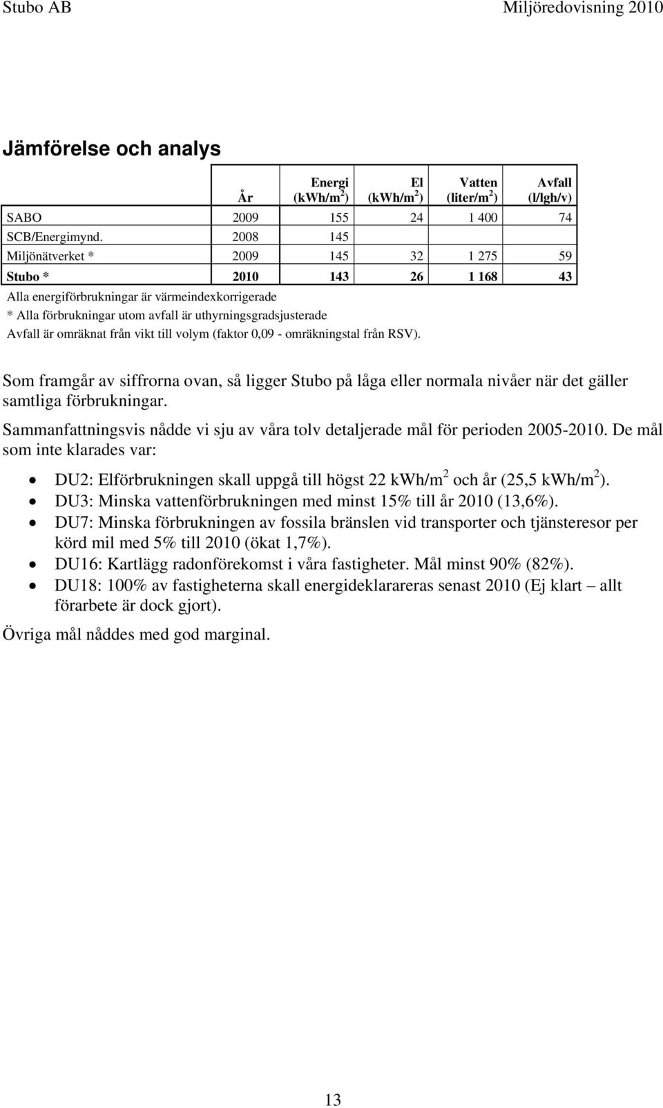 omräknat från vikt till volym (faktor 0,09 - omräkningstal från RSV). Som framgår av siffrorna ovan, så ligger Stubo på låga eller normala nivåer när det gäller samtliga förbrukningar.