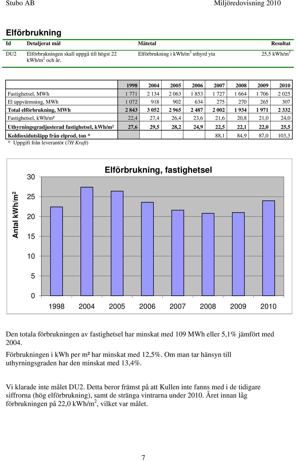 265 307 Total elförbrukning, MWh 2 843 3 052 2 965 2 487 2 002 1 934 1 971 2 332 Fastighetsel, kwh/m² 22,4 27,4 26,4 23,6 21,6 20,8 21,0 24,0 Uthyrningsgradjusterad fastighetsel, kwh/m² 27,6 29,5