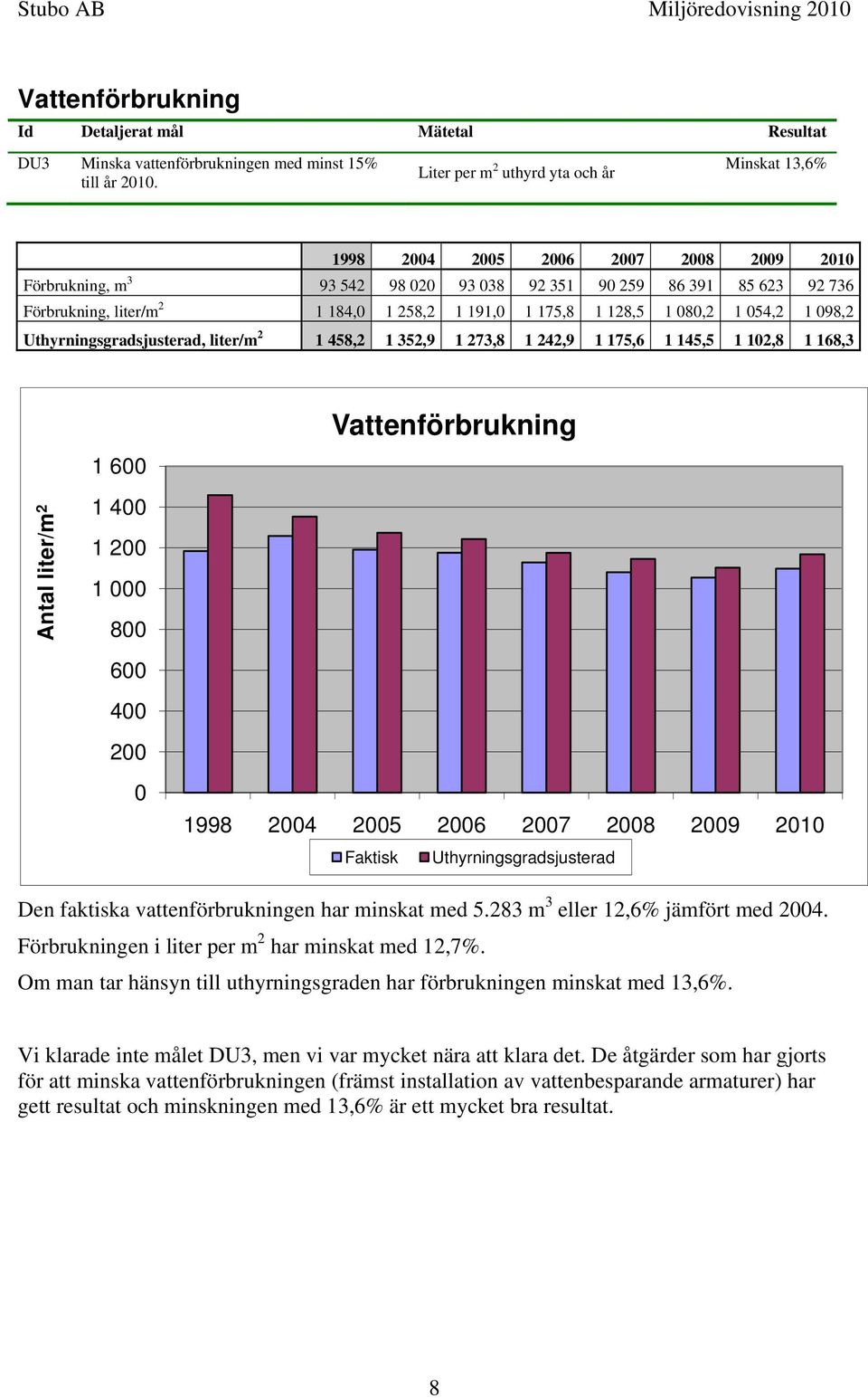 191,0 1 175,8 1 128,5 1 080,2 1 054,2 1 098,2 Uthyrningsgradsjusterad, liter/m 2 1 458,2 1 352,9 1 273,8 1 242,9 1 175,6 1 145,5 1 102,8 1 168,3 1 600 Vattenförbrukning Antal liter/m 2 1 400 1 200 1