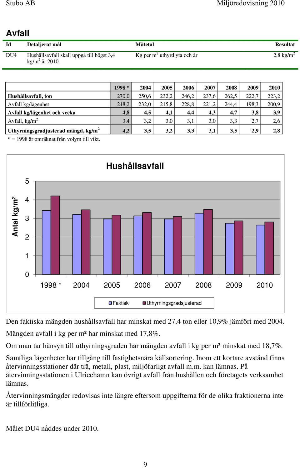 244,4 198,3 200,9 Avfall kg/lägenhet och vecka 4,8 4,5 4,1 4,4 4,3 4,7 3,8 3,9 Avfall, kg/m 2 3,4 3,2 3,0 3,1 3,0 3,3 2,7 2,6 Uthyrningsgradjusterad mängd, kg/m 2 4,2 3,5 3,2 3,3 3,1 3,5 2,9 2,8 * =