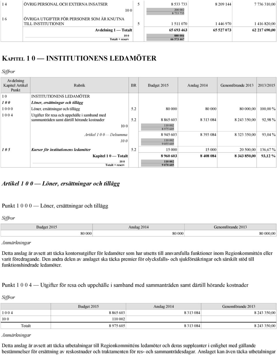 2013/2015 1 0 0 0 Löner, ersättningar och tillägg 5.2 80 000 80 000 80 000,00 100,00 % 1 0 0 4 Utgifter för resa och uppehälle i samband med sammanträden samt därtill hörande kostnader 5.