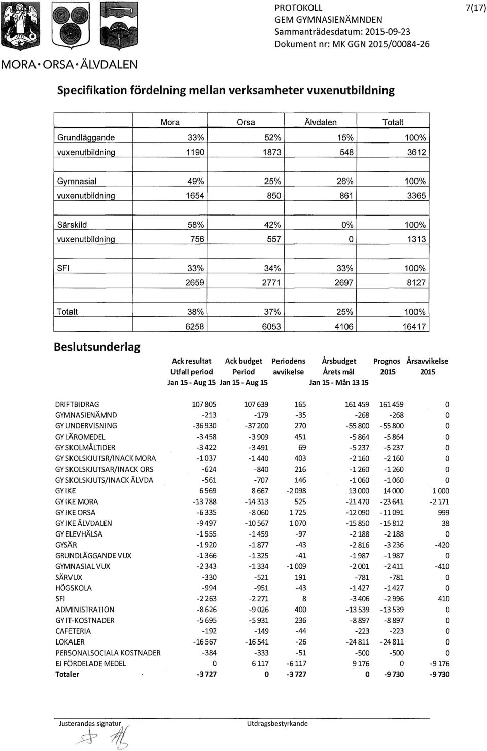 Beslutsunderlag Ack resultat Ack budget Periodens Årsbudget Prognos Årsawikelse Utfall period Period avvikelse Årets mål 2015 2015 Jan 15 - Aug 15 Jan 15 - Aug 15 Jan 15 - Mån 1315 DRIFTBIDRAG 107805