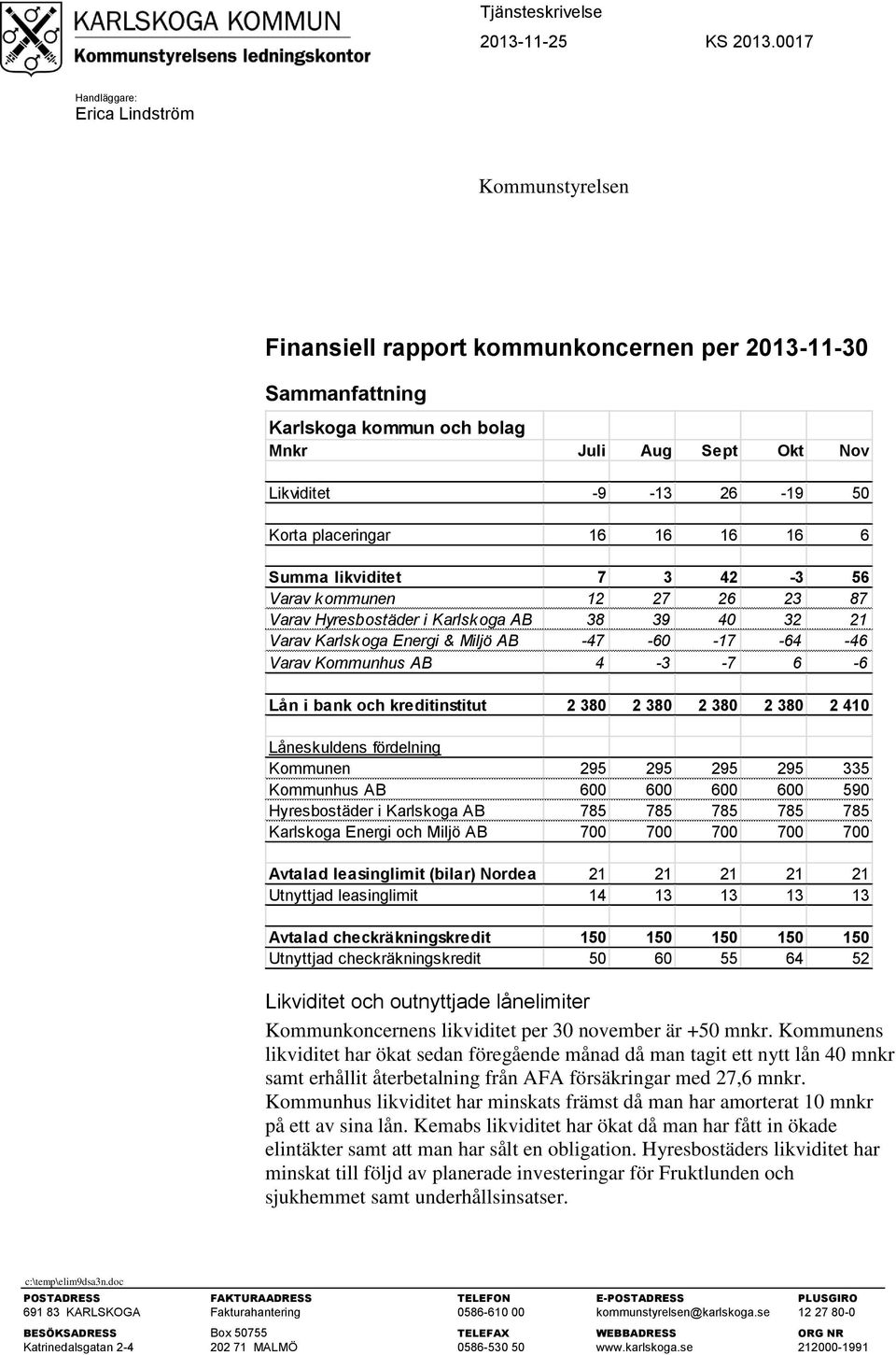 Korta placeringar 16 16 16 16 6 Summa likviditet 7 3 42-3 56 Varav k ommunen 12 27 26 23 87 Varav Hyresbostäder i Karlsk oga AB 38 39 40 32 21 Varav Karlsk oga Energi & Miljö AB -47-60 -17-64 -46